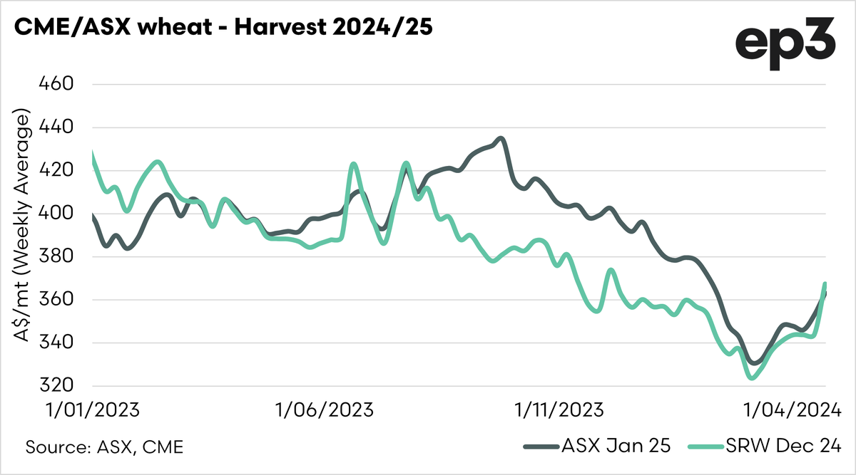 Market Morsel: A rocket under wheat pricing.

Wheat rises A$35 in a week.

episode3.net/grain/market-m…