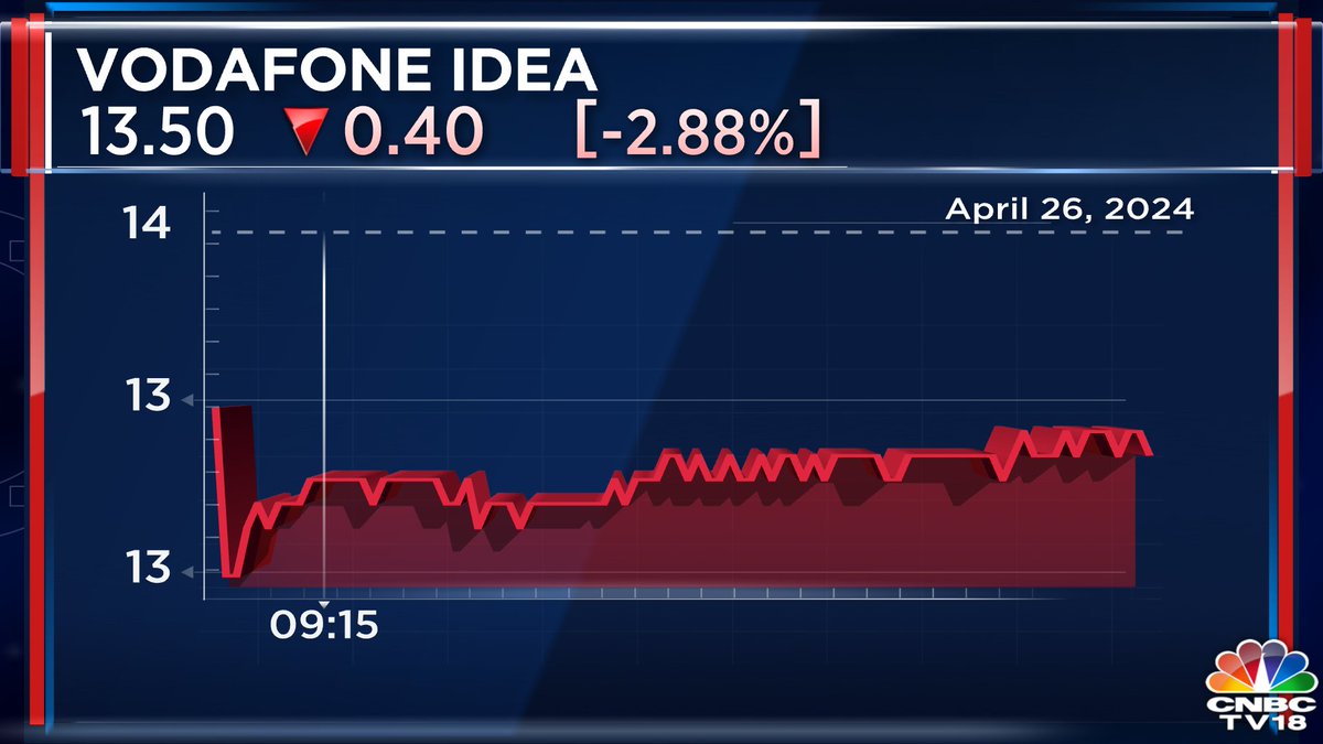 Vodafone Idea #LargeTrade | 152.4 cr shares (3.1% equity) worth Rs 2,063 cr change hands