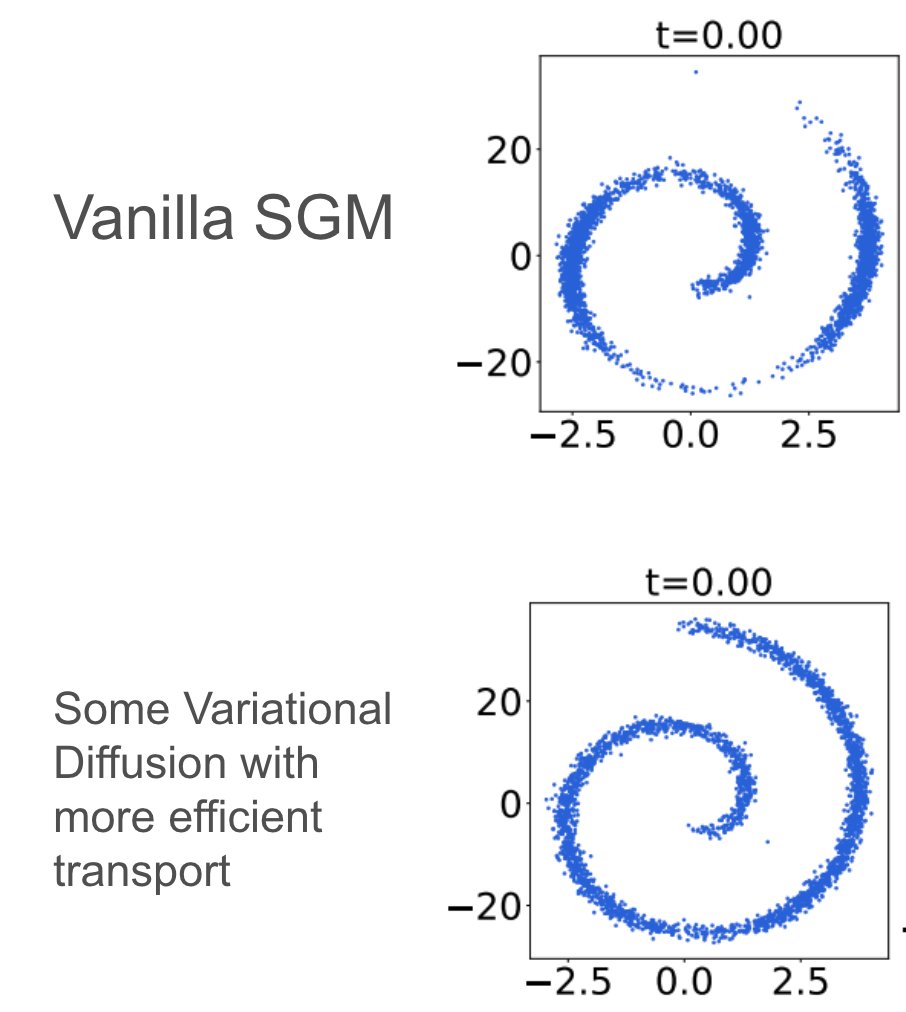 @jasondeanlee @gabrielpeyre I have one paper under review (to appear soon) studying exactly this problem. The vanilla diffusion model fails to generate distributions of anisotropic shapes effectively, while a more transport-efficient diffusion model solves this problem nicely.