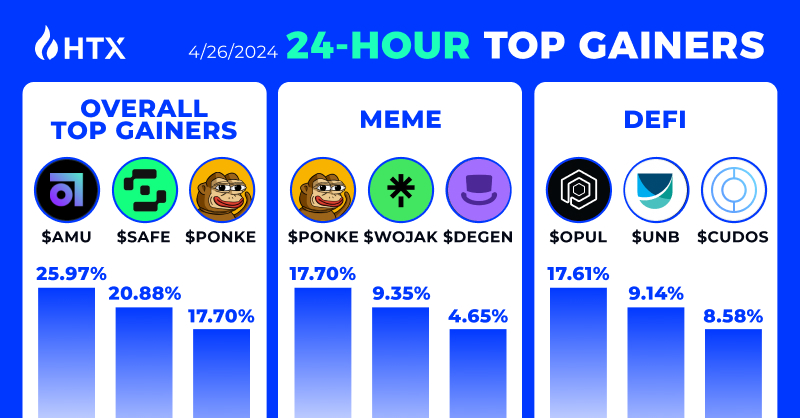 Overall Top Gainers on #HTX 🥇 $AMU 🥈 $SAFE 🥉 $PONKE #MEME 🥇 $PONKE 🥈 $WOJAK 🥉 $DEGEN #DeFi 🥇 $OPUL 🥈 $UNB 🥉 $CUDOS