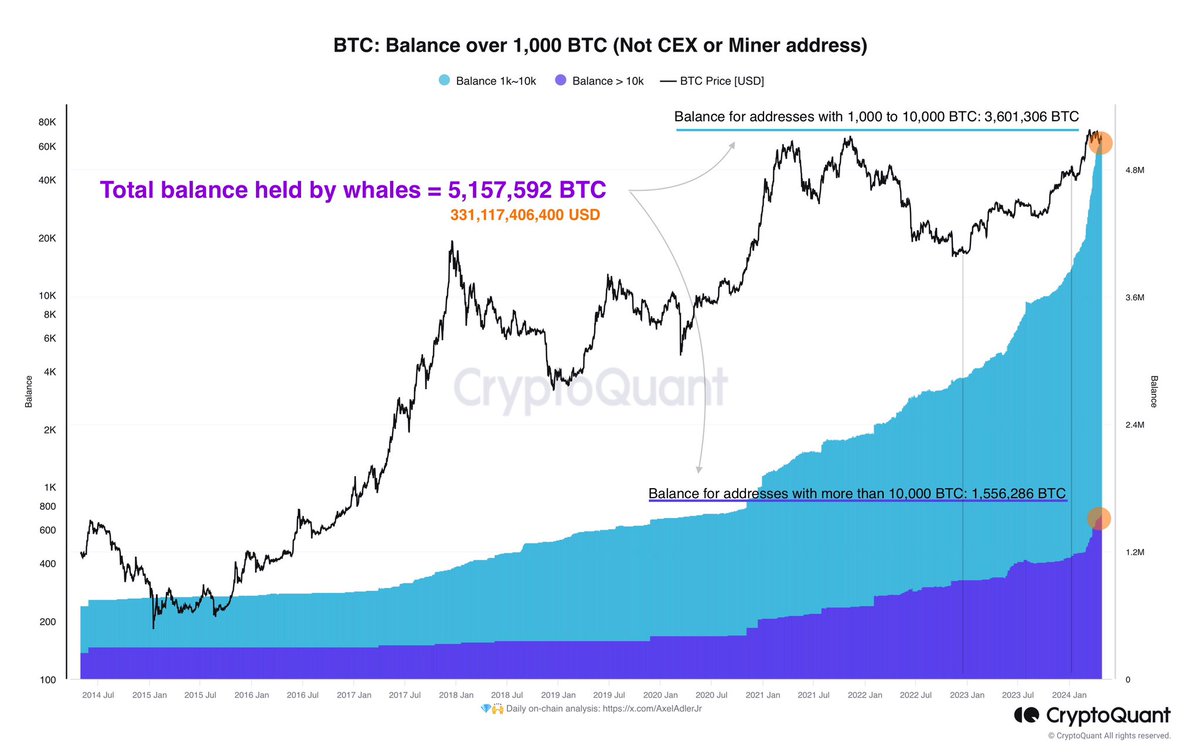 Whales continue to buy bitcoins, with the current balance of their wallets  at 5,157,592 BTC or $331 billion USD. 👉 Tell this to the bears who have  been dumping the market for