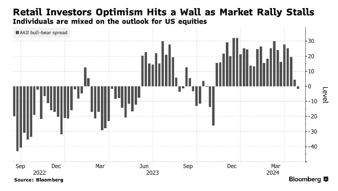 Retail Investors are now the most pessimistic about stocks since November 👀