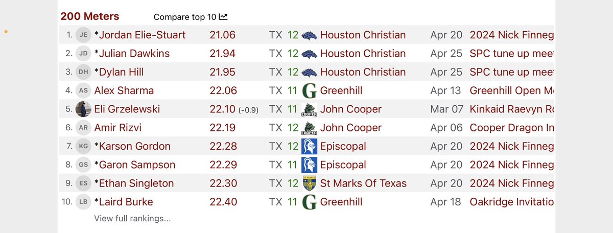 First time in SPC TRACK AND FIELD HISTORY a team has had 3 sub 22 200m on the same team. 

Proud of my kids.   

1 more rep!  💯

<a href="/JulianDawkins6/">Julian Dawkins</a>  <a href="/dylanhiii/">Dylan Hill</a>  <a href="/jordanstuart05/">Jordan Elie-Stuart</a>