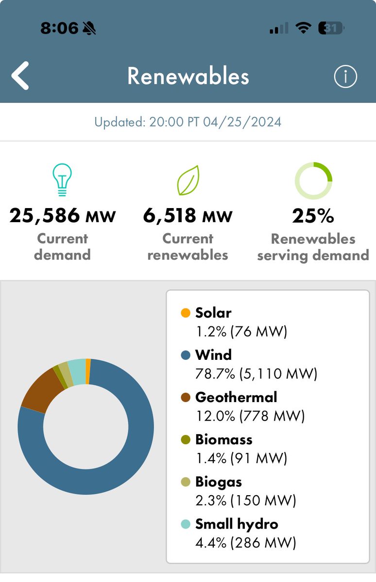 @CAgovernor @CalEnergy Not happening tonight per Cal ISO