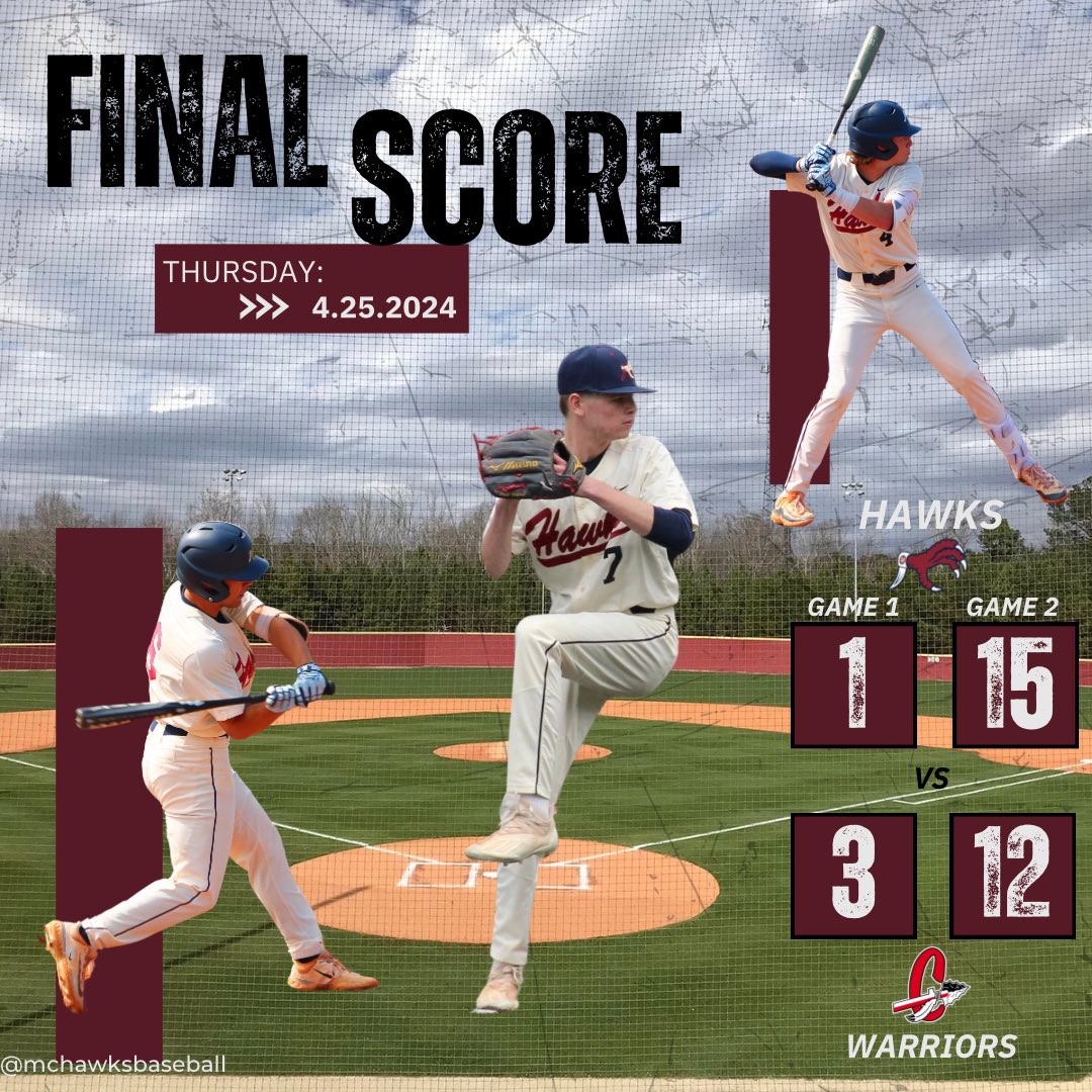 The Hawks split the first two games with Cherokee. We host Game 3 tomorrow at 5:00pm. #mchawksbaseball