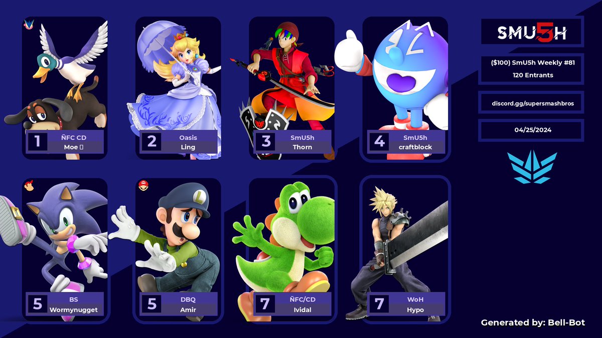 Here's your top 8 for ($100) SmU5h Weekly #81. Congratulations to Moe ඞ for taking 1st out of 120 entrants! GGs to everyone who competed!! ———————————————— 🥇@Moe_LG 🥈@Ling_21s 🥉@laing_mackenzie 🏅@Craftblock_ssb 🏅@Wormynugget 🏅@AElbarouki 🏅@ividal1 🏅@WoHJosh