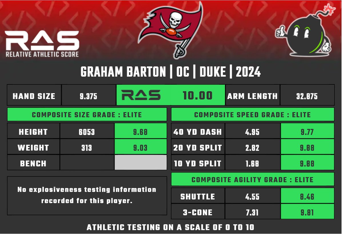 MathBomb's tweet photo. Graham Barton was drafted with pick 26 of round 1 in the 2024 draft class. He scored a 10.00 #RAS out of a possible 10.00. This ranked 1 out of 619 OC from 1987 to 2024. https://t.co/UI7cJwpTTu https://t.co/yl4Fw9uXwq