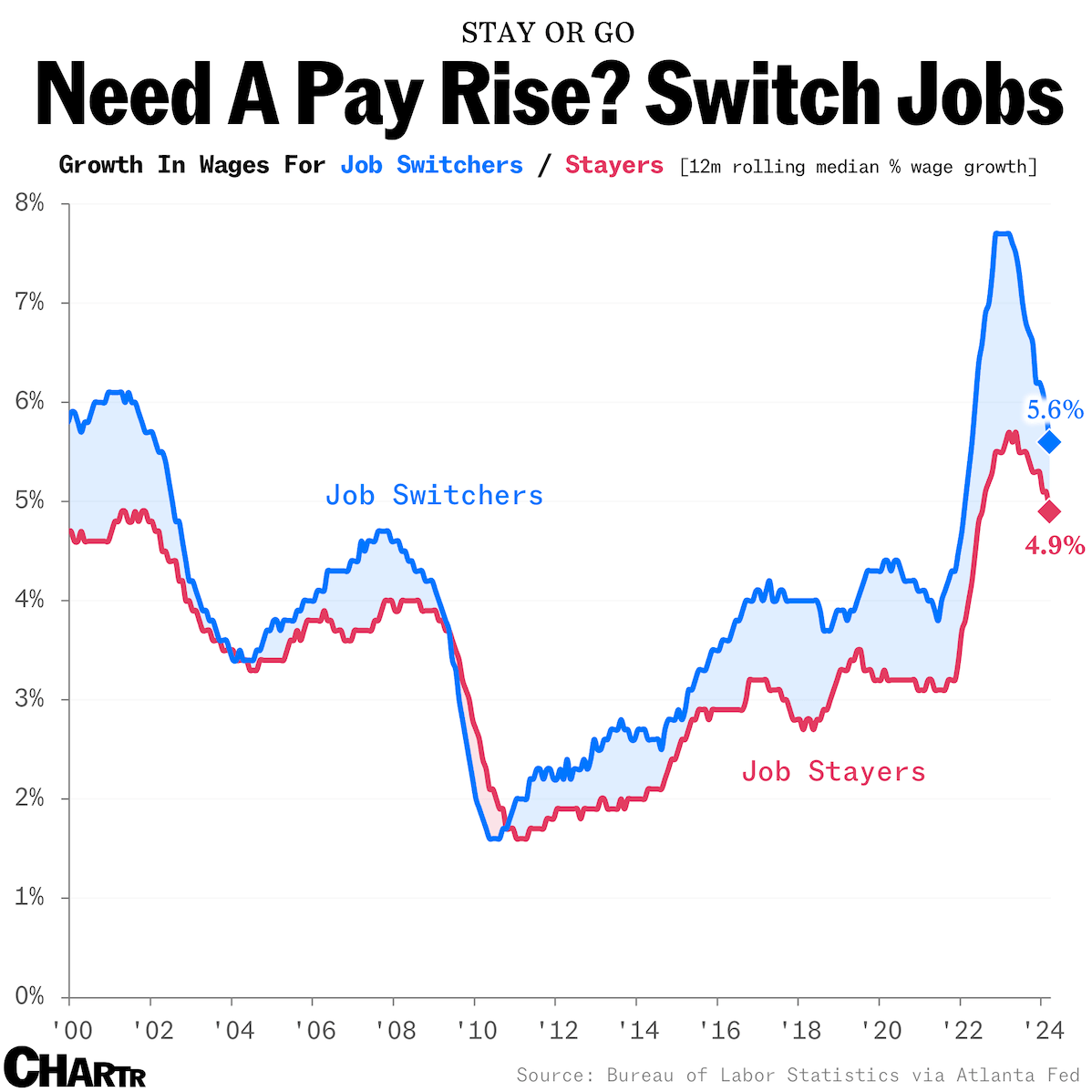 GeorgeFerko's tweet photo. Disappointing data from @chartrdaily and @BLS_gov. We need to reward people for commitment so they stay in roles long enough to do something meaningful. https://t.co/vycdBg9lwP