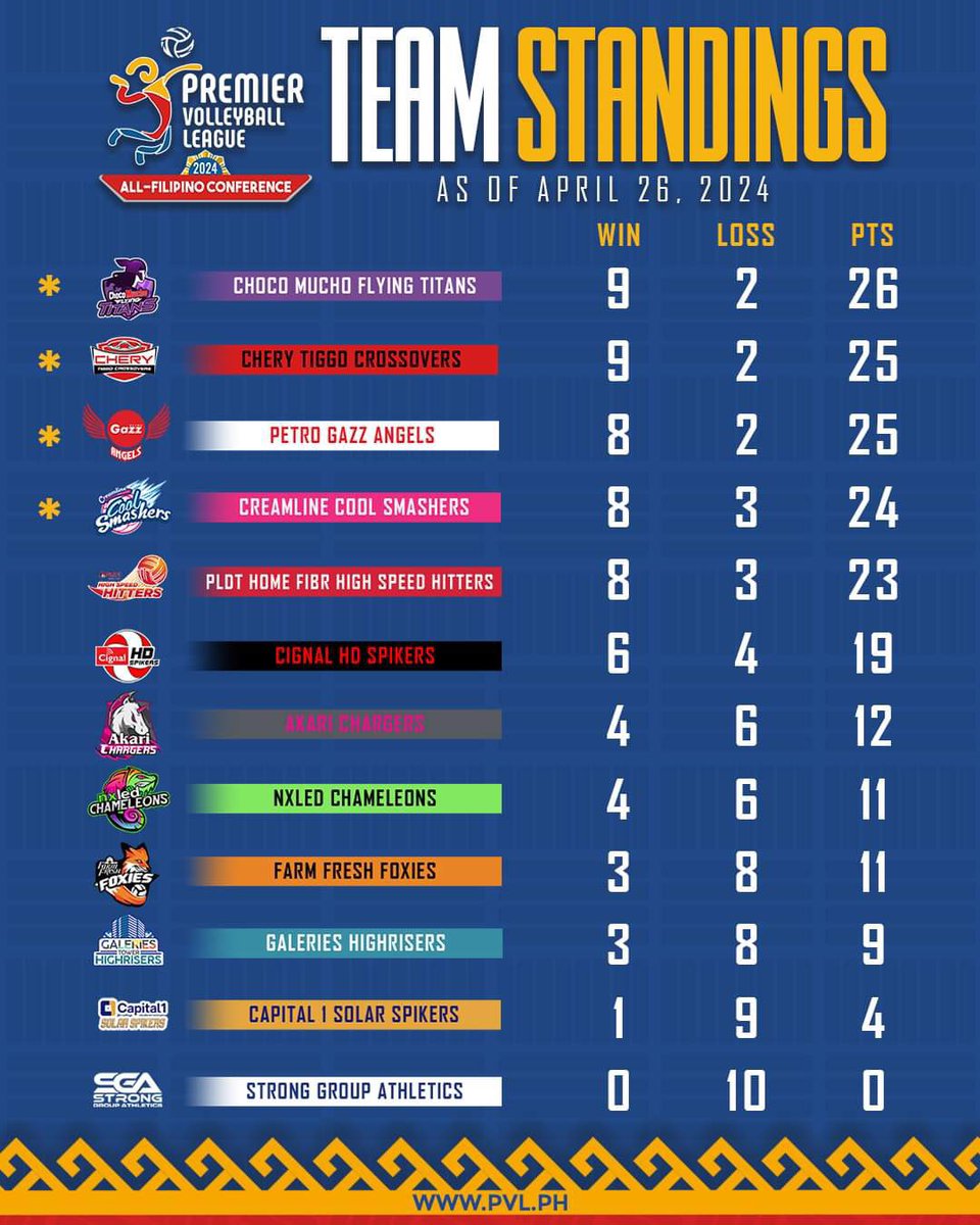 FINAL RANKINGS STILL TO BE DECIDED!

pvl.ph/standings
—
Be updated with the latest #PVL2024 standings with #AsicsPH #SoundMindSoundBody