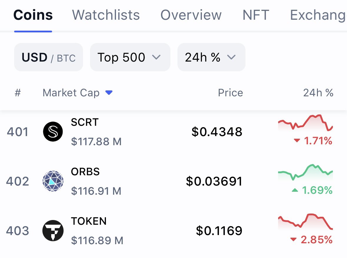 #TOKENFI Ranking 403 position, with a $116 Million Market Cap and at the price of $0,116. #FLOKI Team created #TOKEN 5 months ago, do you think that the price of $0,11 will stay for a long time? You are wrong, #TOKENFI will dominate the #RWA projects. BUY now, it’s your best…