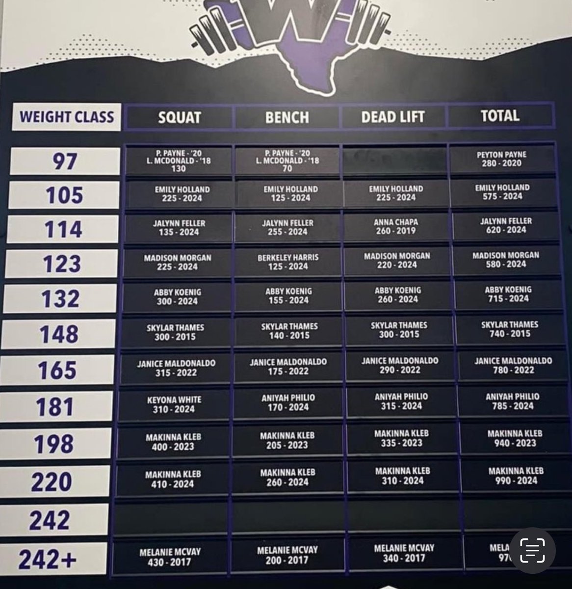Thank to all the sponsors that helped with getting us these plaques for the weight room… Looks Good!!!! @Coach__fitz @CoachAnthony_SC @WHS_LadykatSB @Lee11lee21