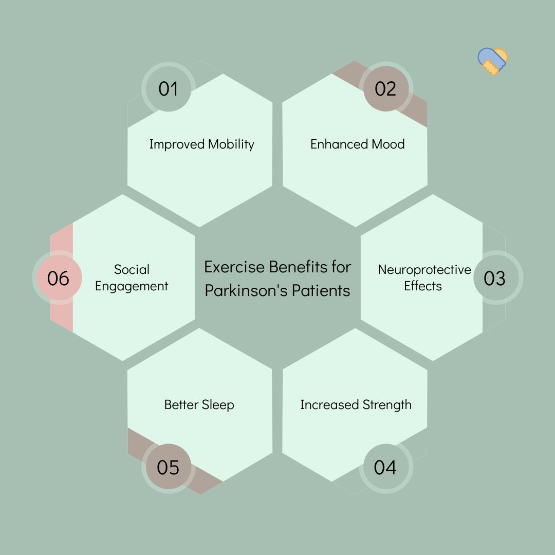 Exercise for Parkinson's Disease Patients 🏋️‍♂️💪 Improve mobility, enhance mood, protect the brain, gain strength, sleep better, engage socially. Take the screener and start your journey to better health! #Parkinsons #ExerciseBenefits #HealthAndWellness #StayActive 🌟