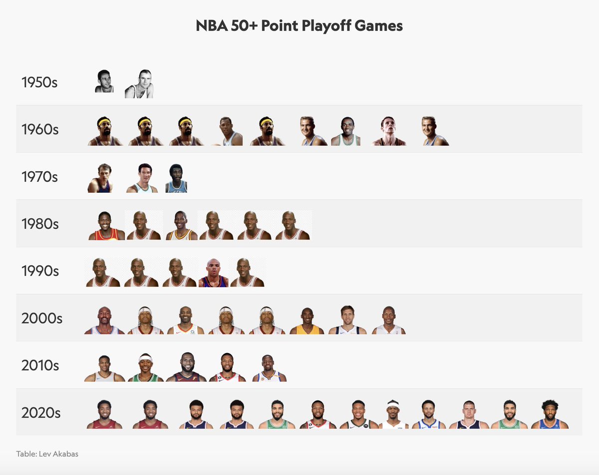 Joel Embiid had the 50th 50-point playoff game in NBA history tonight Less than halfway into the 2020s, there have already been more 50-point playoff games than in any other decade