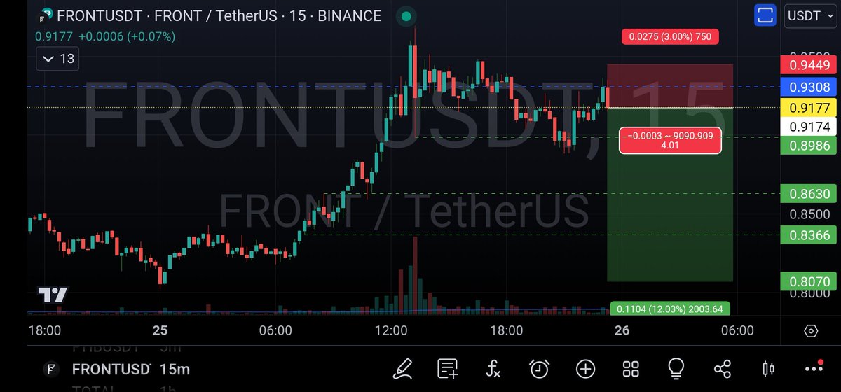 Going to take a short on $FRONT Started dropping as I was analyzing so maybe wait for it to pop up and then enter on the way down... #Crypto #DayTrade #FRONT #Frontier
