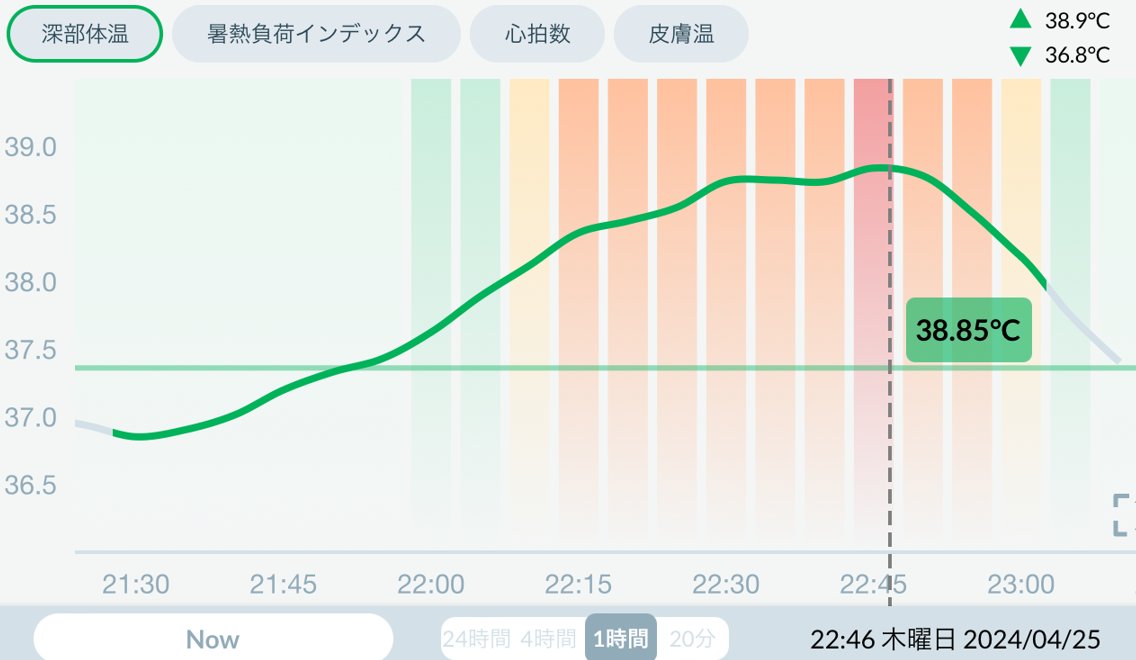 結果としてMHR90%以上(170bpm)に結構滞在できたし、成功したと思う。心拍にしろ、血液にしろ、理由はどうであれ要求された分身体は適応していくのだから結果として理想の状態が作りだせればOK.

ただ、汁だくになるし後始末が結構大変だったりする・・・