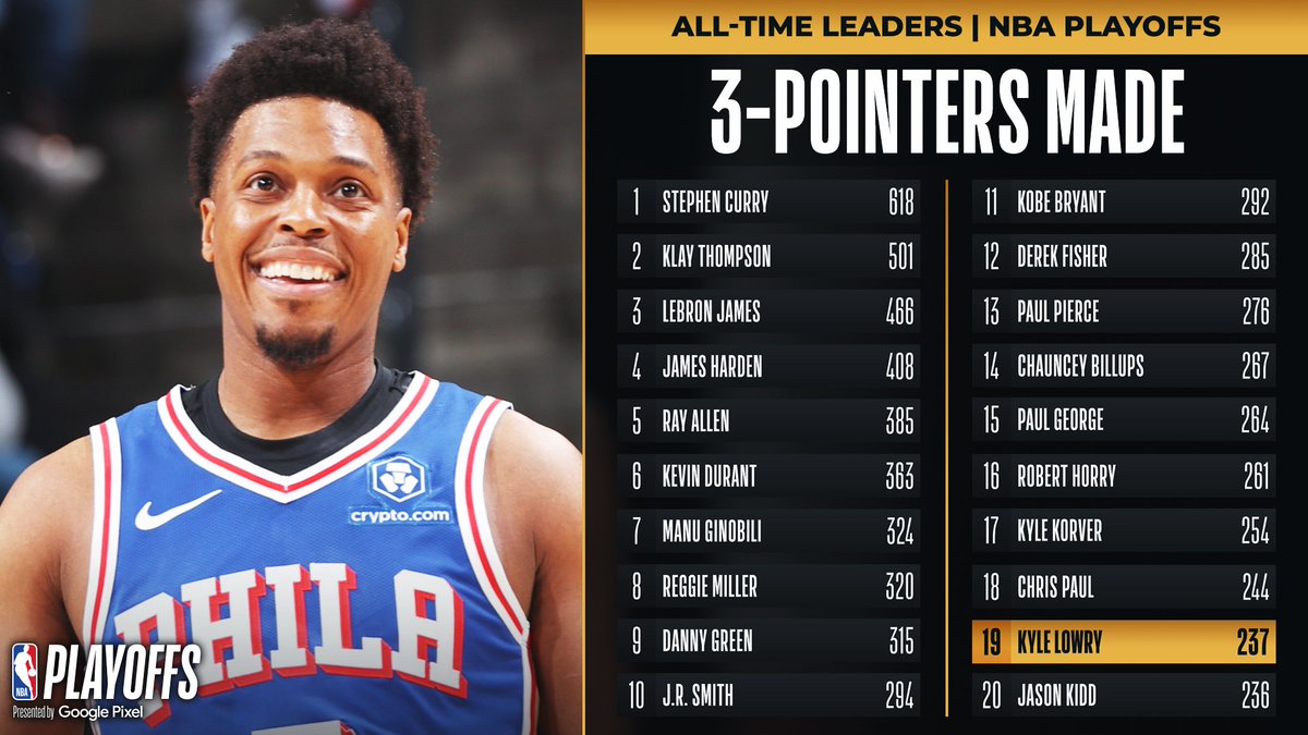 Congrats to Kyle Lowry of the @sixers for moving up to 19th on the all-time playoff 3-pointers made list! #NBAPlayoffs presented by Google Pixel