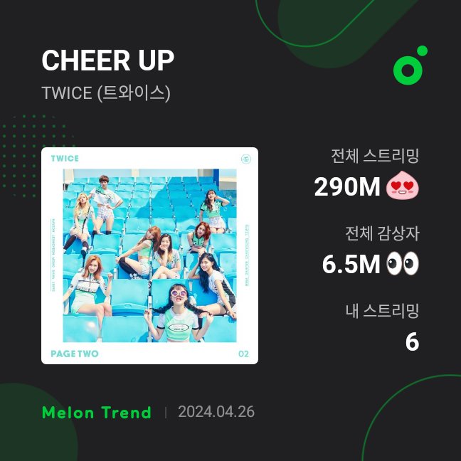 [📊][MelOn] ’Cheer Up’ de TWICE alcanzó 290 MILLONES de reproducciones en MelOn ㅡ Es la 1ra canción de un grupo femenino en la historia de la plataforma en alcanzar este hito. Cr. TWBRCharts #트와이스 #TWICE