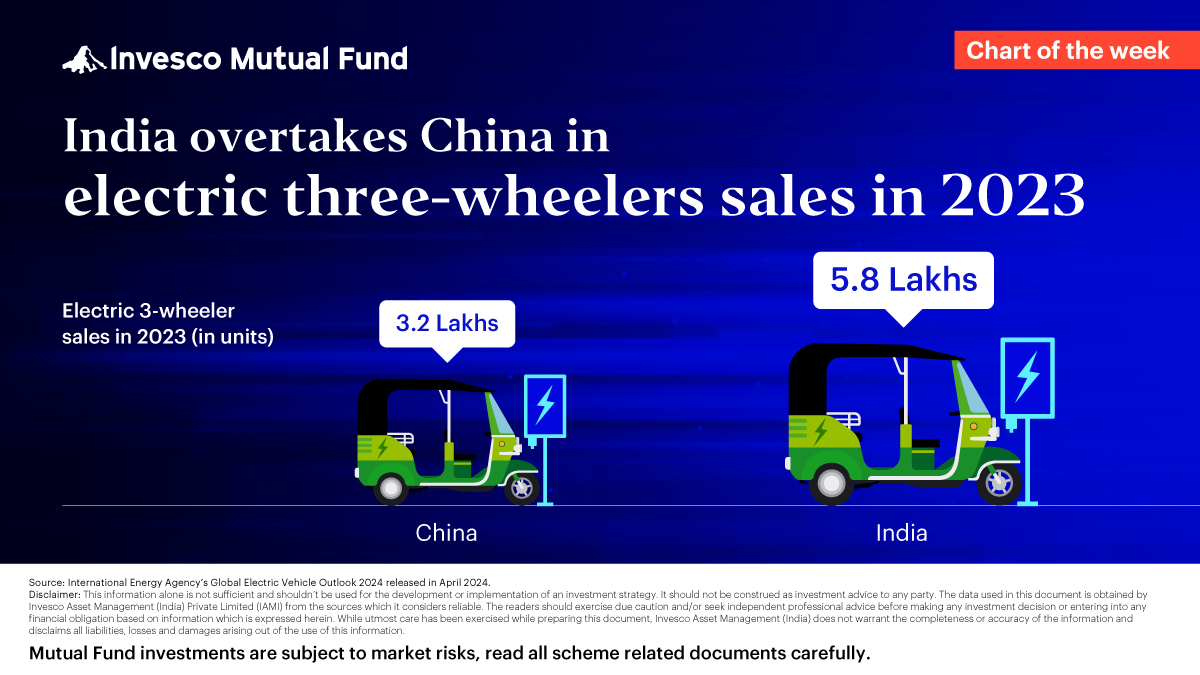 Chart of the Week - India overtakes China in electric 3-wheelers sales in 2023.

#ChartOfTheWeek #EV #3WheelerEV #EVSales #EVIndia #India #China #InvescoMutualFund #InvescoIndia