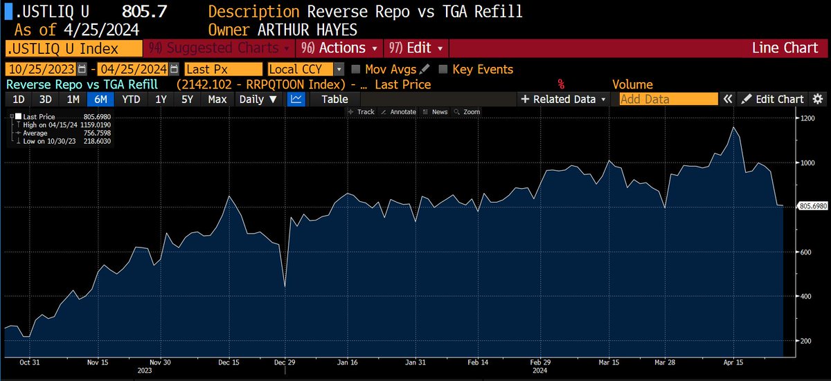 As expected tax receipts added roughly $200bn to TGA. Forget about the May Fed meeting the 2Q24 refunding annc comes out next week. What games will Yellen play, here are some options: 1. Stop issuing treasuries by running down the TGA to zero, that is a $1tn injection of…