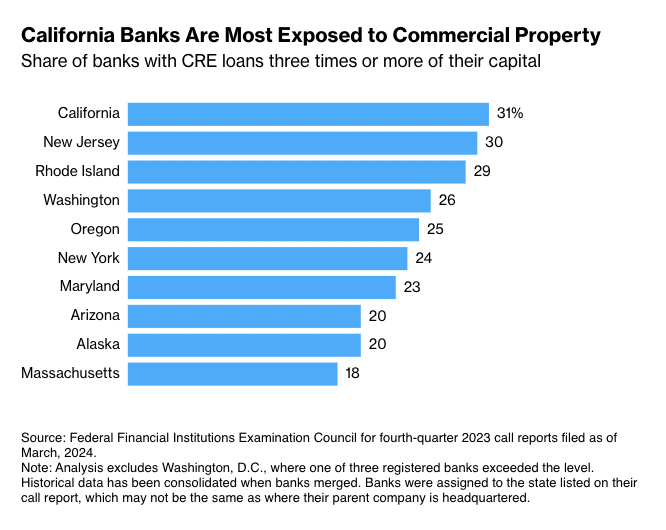 If Commercial Real Estate collapses, California Banks could face the biggest problems!