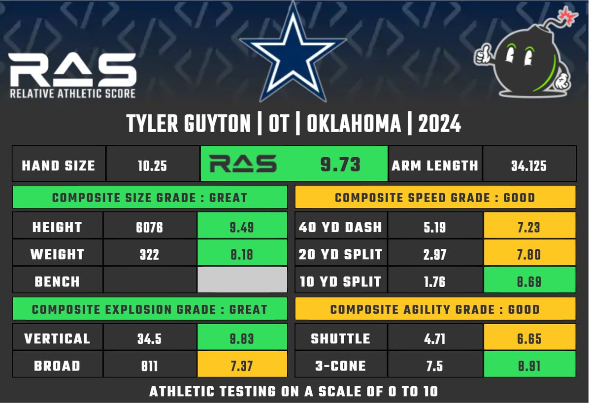 Tyler Guyton was drafted with pick 29 of round 1 in the 2024 draft class. He scored a 9.73 #RAS out of a possible 10.00. This ranked 38 out of 1377 OT from 1987 to 2024. ras.football/ras-informatio…