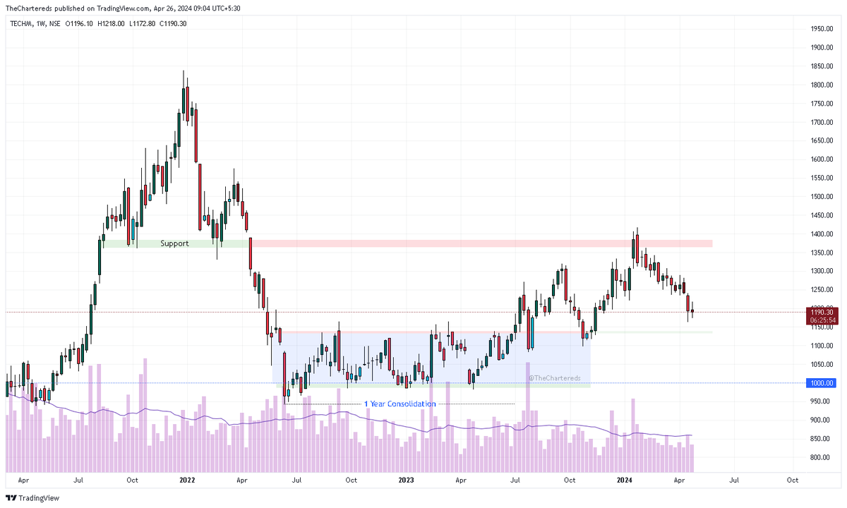 #TECHM Q4

🎯BAD RESULTS
🎯 This stock is gonna get a lot of downgrades
🎯 Documented Price Action on #Tradingview:
tradingview.com/chart/TECHM/Qs…

⚠️Study Purposes Only.
#Stockstowatch #BeYourOwnAnalyst