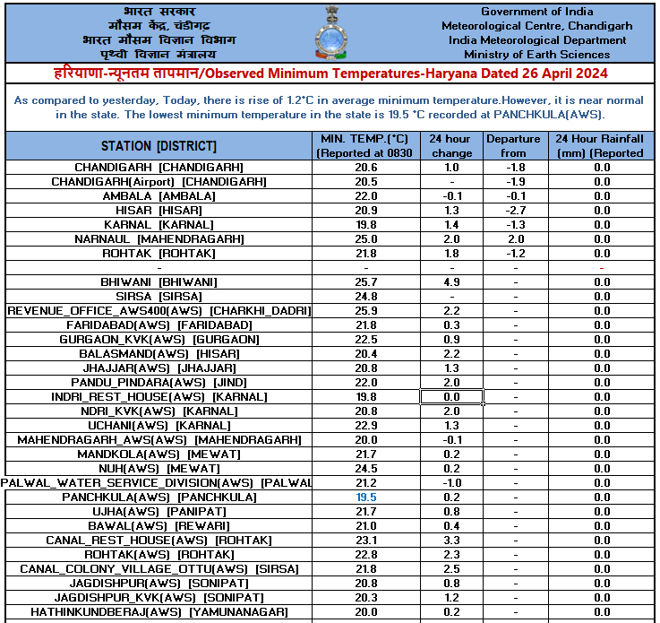 IMD_Chandigarh tweet picture