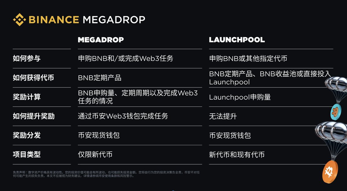 币安 @binance megadrop上线了 新模式第一个应该收益不错的，一定要做 捡钱方式： 🅰️通过bep20网络划转现货bnb和btc到币安app内置web3钱包，然后根据提示质押10u左右的btc到bouncebit，白嫖1k积分 🅱️存准备长期拿的bnb到megadrop加倍收益，还可以理财挖新币 零撸做🅰️，原来是活期的可以考虑🅰️+🅱️