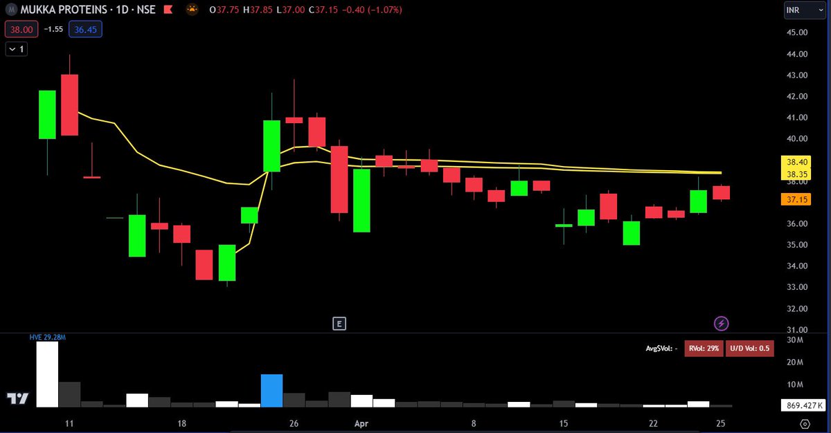 Two #IPO setups 

1) #PlatinumInd - Sort of INHS formation 

2) #MUKKA - Constructive (will long only above 38-39 levels (avwap)- i know it will be late, but wanna be on safer side)