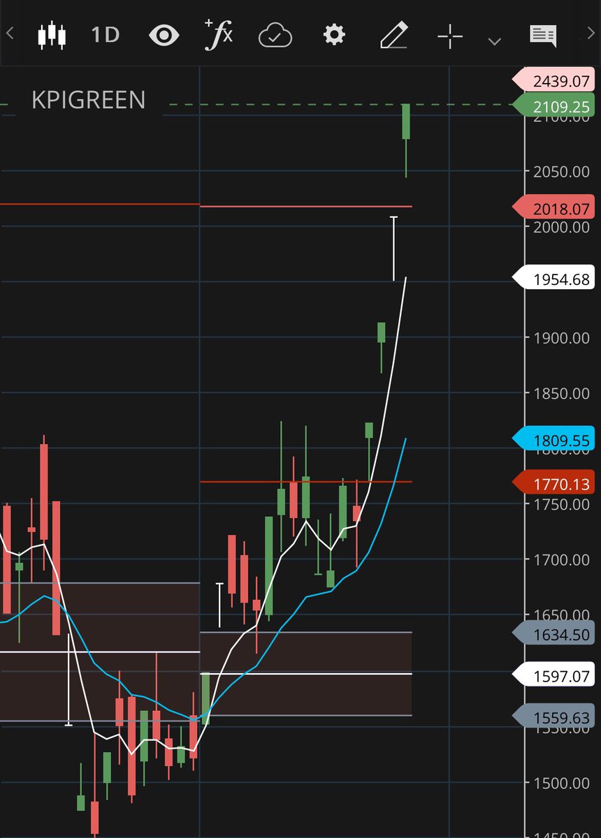 KPI green at breakout.. starts your investment today. Open your demat account now.. zerodha.com/?c=ECS765&s=CO… For any support comment #Dhruv_Rathee #StockMarket #StockMarketNews #stockmarkets #RCBvsSRH #viralvideo #StockMarketindia #nifty50 #Nifty #banknifty #investments #Stocks