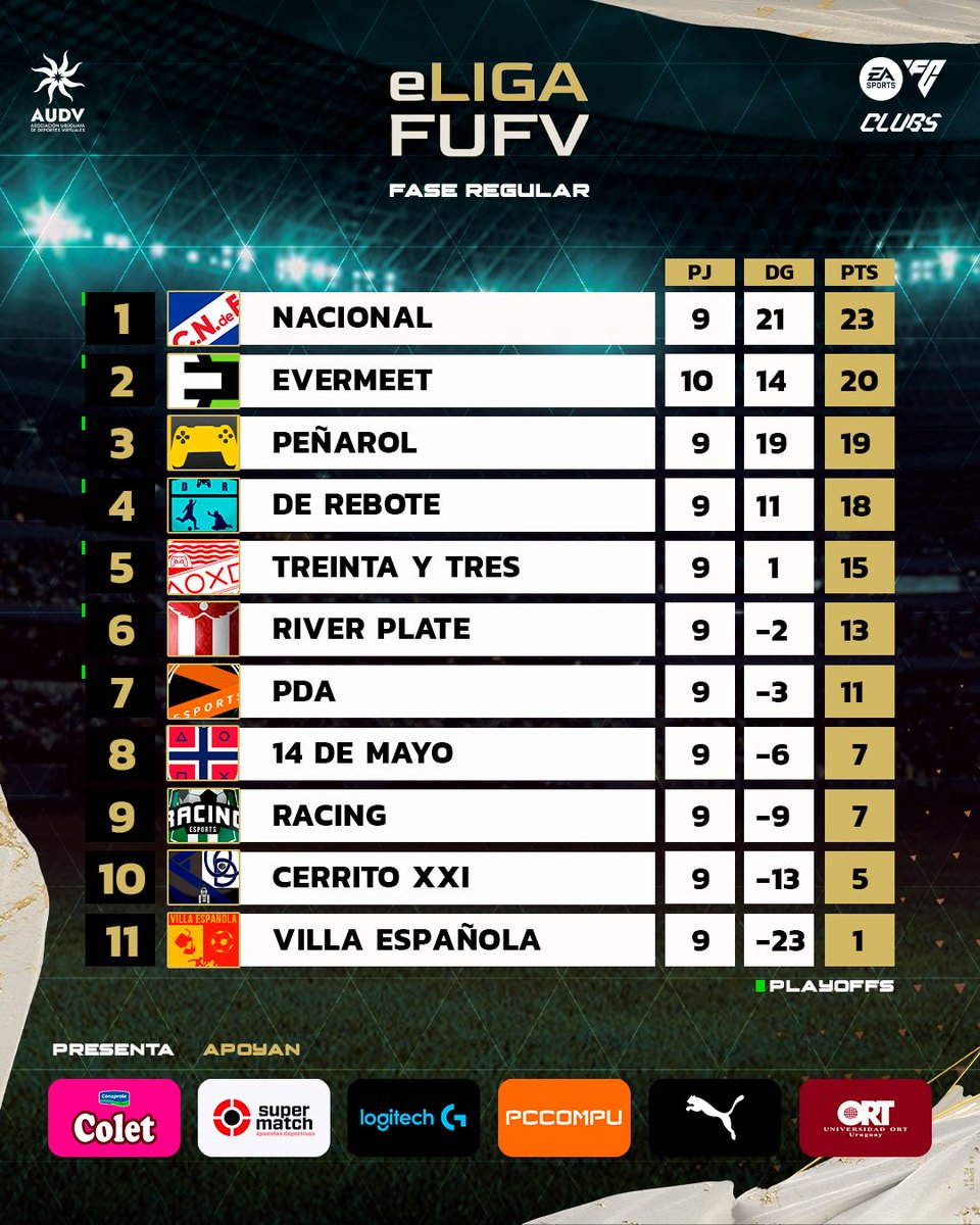 Asociación Uruguaya de Deportes Virtuales (@audvesports) on Twitter photo 📉Tabla de posiciones en #eLIGAFUFV presentada por COLET #FC24 🎮 T-30 FASE REGULAR🏆⭐🎮Jugada FECHA 🔟
<a href="/TeamEvermeet/">Evermeet</a> <a href="/FcRebote/">De Rebote FC</a> <a href="/EsportsNacional/">Nacional Esports</a> <a href="/esportcap/">PEÑAROL | e-Sports</a> <a href="/RacingeSports_/">Racing eSports</a> <a href="/VillaEspeSports/">Villa Española eSports</a> <a href="/RiverUYesports/">C. A. River Plate eSports 🇺🇾🔴⚪</a> <a href="/14deMayoClubPro/">14 De Mayo</a> <a href="/PDAesports/">PDA Esports</a> <a href="/CerritoXXI/">Cerrito XXI 🇺🇾</a> <a href="/tyteSports/">Treinta Y Tres eSports</a> <a href="/PUMA_Uy/">PUMA Uruguay</a> 📉Tabla de posiciones en #eLIGAFUFV presentada por COLET #FC24 🎮 T-30 FASE REGULAR🏆⭐🎮Jugada FECHA 🔟
<a href="/TeamEvermeet/">Evermeet</a> <a href="/FcRebote/">De Rebote FC</a> <a href="/EsportsNacional/">Nacional Esports</a> <a href="/esportcap/">PEÑAROL | e-Sports</a> <a href="/RacingeSports_/">Racing eSports</a> <a href="/VillaEspeSports/">Villa Española eSports</a> <a href="/RiverUYesports/">C. A. River Plate eSports 🇺🇾🔴⚪</a> <a href="/14deMayoClubPro/">14 De Mayo</a> <a href="/PDAesports/">PDA Esports</a> <a href="/CerritoXXI/">Cerrito XXI 🇺🇾</a> <a href="/tyteSports/">Treinta Y Tres eSports</a> <a href="/PUMA_Uy/">PUMA Uruguay</a>