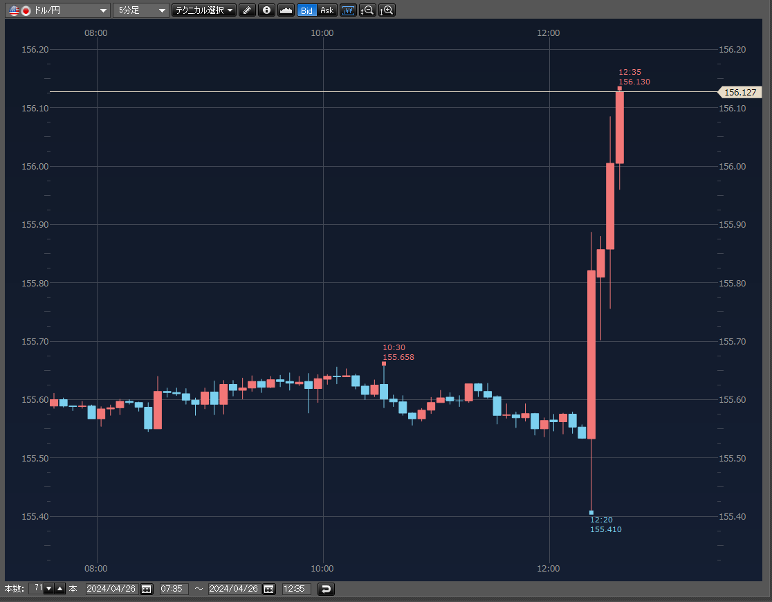 ドル円⬆️日銀結果後、156円突破「2022年のように、きょう為替介入があるかもしれない」👀 2022年 9/22(木) 17:00頃 日銀会合  黒田日銀総裁の会見後に為替介入実施⭐️ のように もし、植田総裁の会見後に円安進行が続くならば、 2024年 4/26(金) 日銀会合⭐️為替介入の  ...
