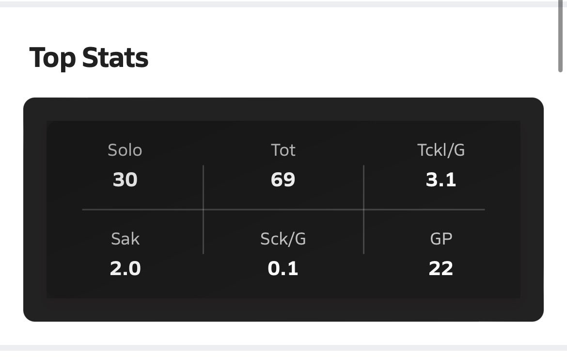 2023 sophomore season totals <a href="/Eric_Grantham/">Eric Grantham</a> <a href="/coachbuckett/">Coach Milledge</a> <a href="/_Coach_Kirkland/">Josh Kirkland</a>