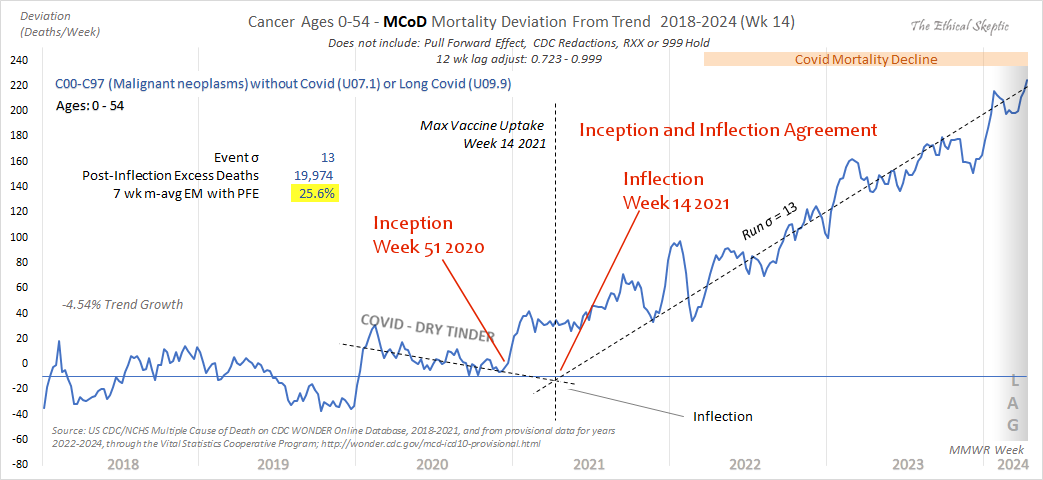 What they are doing is a shell game between the cancer terms 'cases' and 'deaths' in younger persons (calling it 'rates' and hoping you don't catch the magician's trick) ...hoping that you will conflate a rise in cases into deaths as well... and subsequently dismiss the sudden…