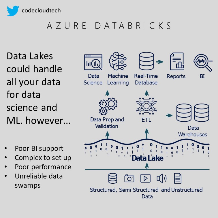 👨‍💻✅ Data Lakes in  #Databricks➡️

#BigData #Cloud #Cloudcomputing #dataengineering #SoftwareEngineering  #AzureAI #MicrosoftAzure #AWS #100DaysOfCode #100DaysofAI #MachineLearning #ArtificialInteligence #DataAnalytics #DataScience #Python #SoftwareEngineer #GoogleCloudNext