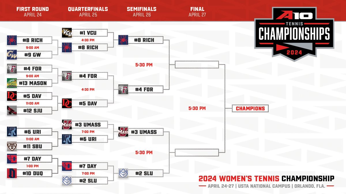 How the #A10WTEN bracket is shaping up after 3️⃣ days 👀

@SpiderWTennis, @FordhamWTennis, @SLU_Billikens and @UMassTennis advance to the semifinals tomorrow at 5:30 pm!
