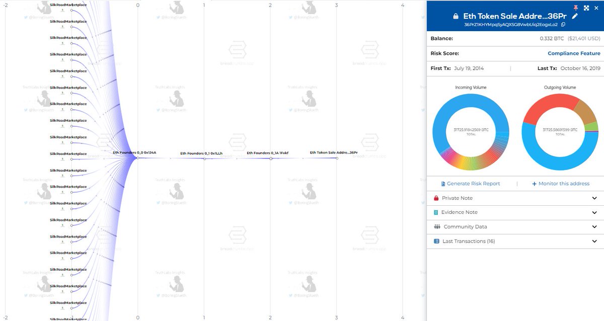 🚨Not only is everything I said below FACT, but so is this:

The entity that setup the ETH ICO Wallet address on Bitcoin originally received their funding from only Silk Road address'.

So not only did a ton of the ETH ICO get bought up by illicit Silk Road funds, but the entity