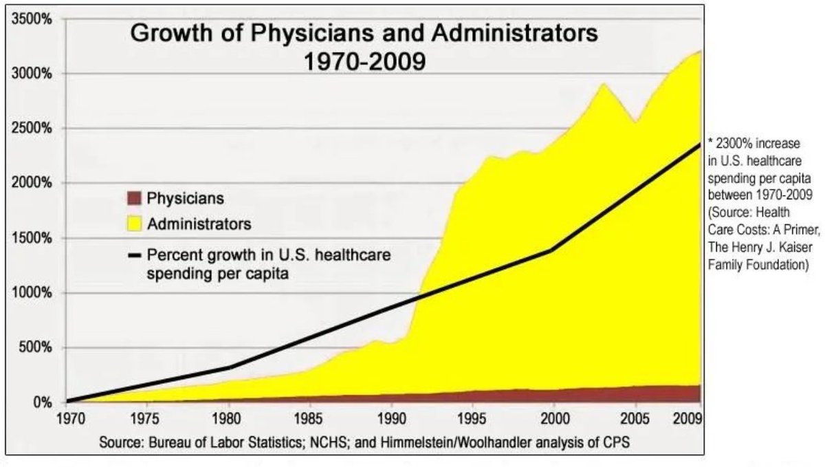 Chatting with my dad earlier hes a doctor, semi retired Enjoying retirement because there is less admin work He loves his work, but always despised the bureaucratic mess This is an old graph from 15 years ago, its only gotten worse since Bureaucratic rot took over medicine