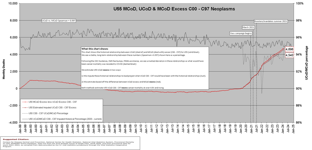 @PierreKory @marybethpf @CommunityNotes, this is incorrect in both direction & magnitude. This is old news. U55 CA mortality has been *decreasing* for 25 years. Excess CA over regression decreasing as well. In more recent years, there has been a reversal-of-trend. x.com/ProfessorAksto…