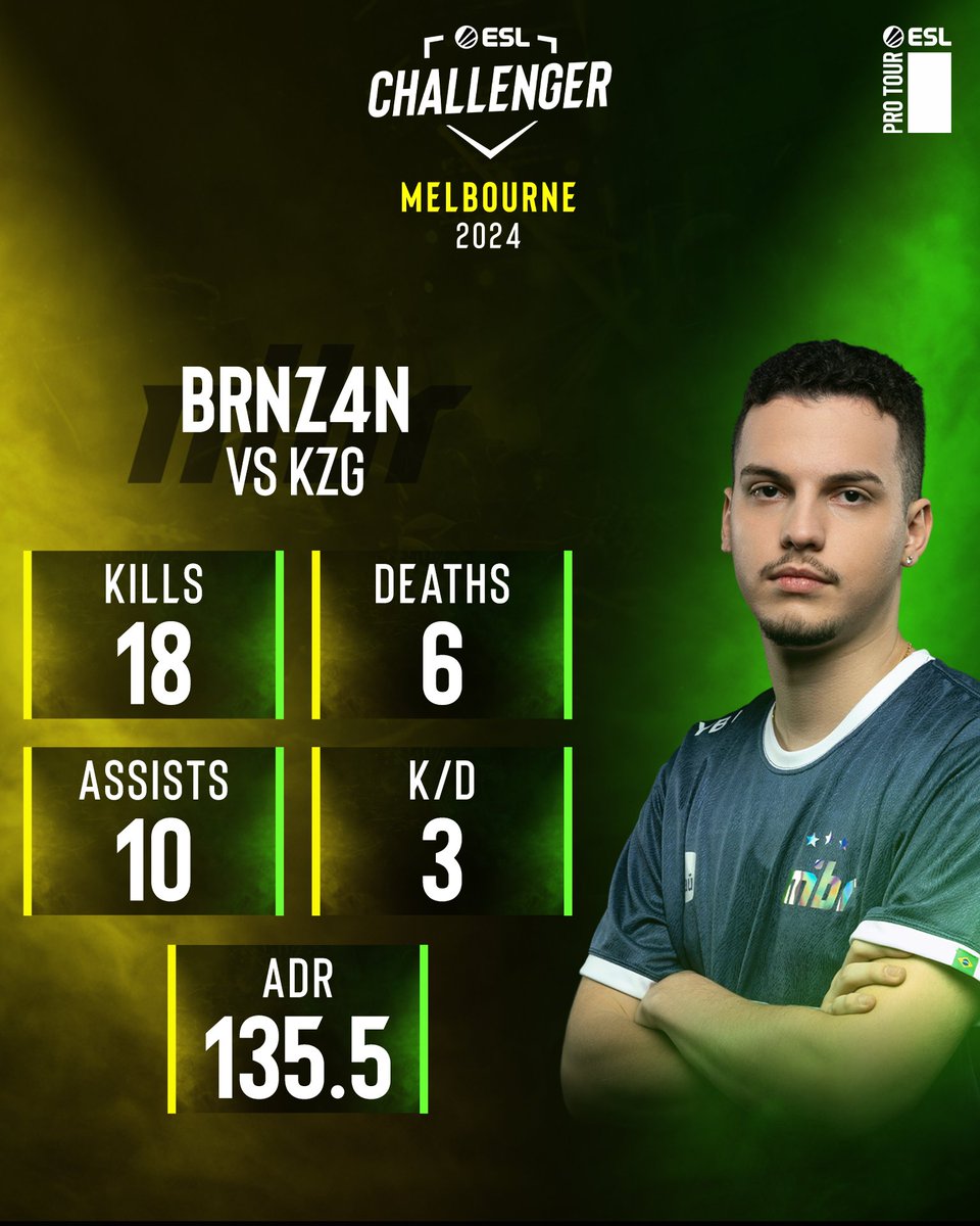 3 K/D. 135 ADR. 🤯🤯🤯 @brnz4n put up disgusting numbers VS @KZG_AU while also securing the first Ace of #ESLChallenger Melbourne 👏