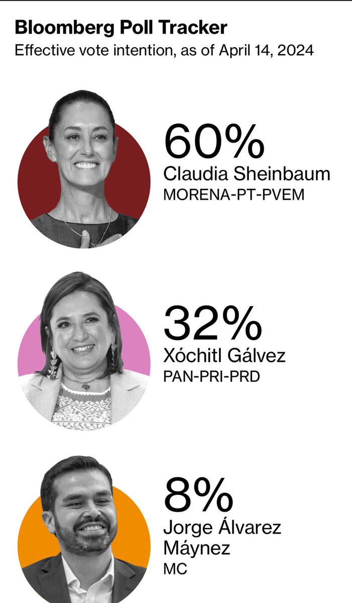 De acuerdo con una encuesta de Bloomberg, así las preferencias electorales con rumbo al 2 de junio