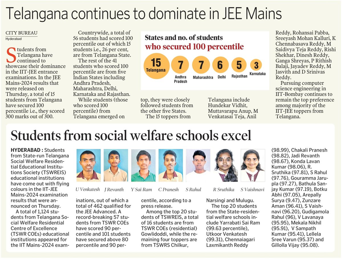 ‘Telangana's Social Welfare Residential Institutions Excel in JEE Mains’ A total of 1124 students from Telangana Social Welfare Residential Institutions appeared for the JEE Mains exam, out of which 462 qualified for the JEE Advanced, more than 40% 👏 Above 90th Percentile: 57…