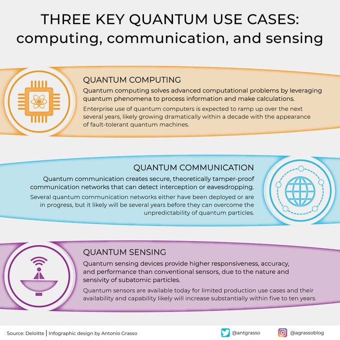 From a computer science point of view, we expect astonishing progress in computational potential, communication, and sensing derived from quantum physics.

By @antgrasso #QuantumComputing