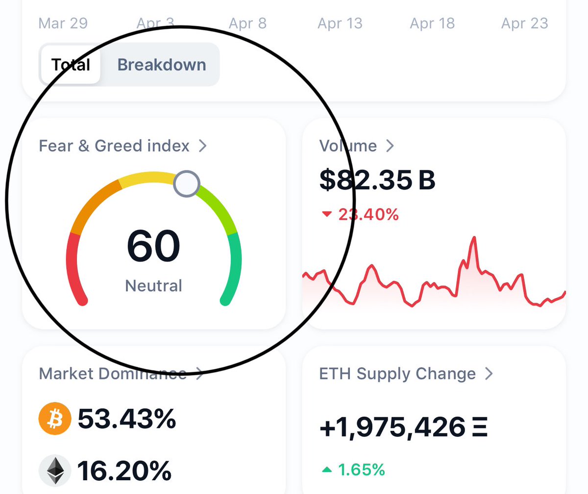 #bitcoin seldom at Neutral during bull run. Where the psychology sentiment neutral equivalent to “Retest” in Bitcoin chart.

Be Greed when people are fear. Accumulate #altcoin during FGI at Neutral and ETH market dominance below 50%