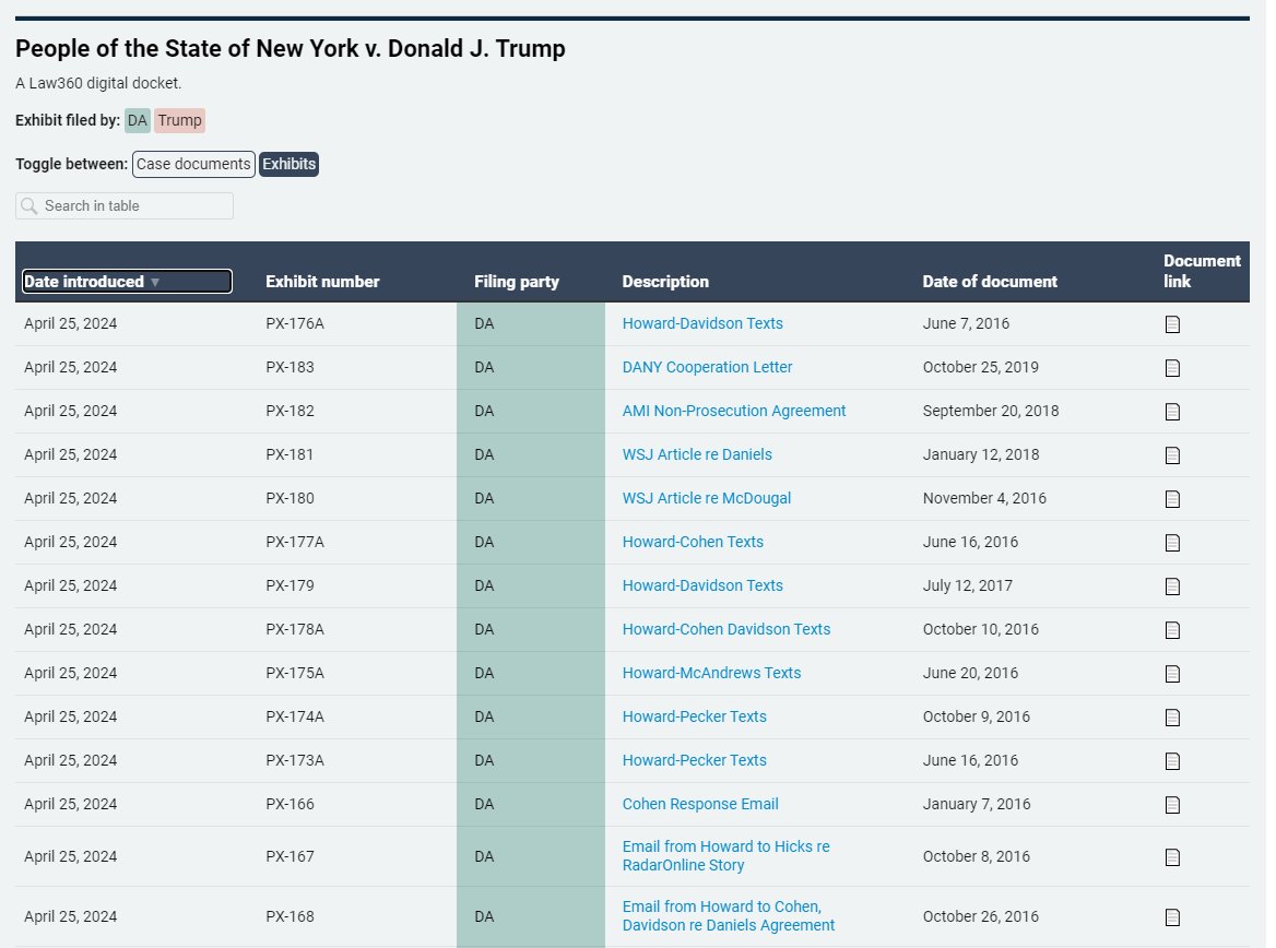 New: Today's exhibits from the Trump criminal trial are all posted on the @Law360 docket. law360.com/newyork-vs-tru…