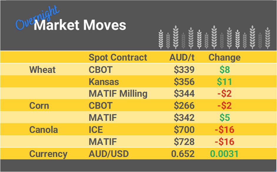 Check out the moves in overnight international markets + yesterday's actual traded prices across Australia + market commentary with comparisons to prices of international physical markets. Login to CGX & edit your offers if needed, market opens @ 10am AEDT link.cgx.com.au/ugJwW