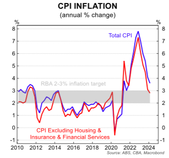 Another great chart from the CBA economics team...