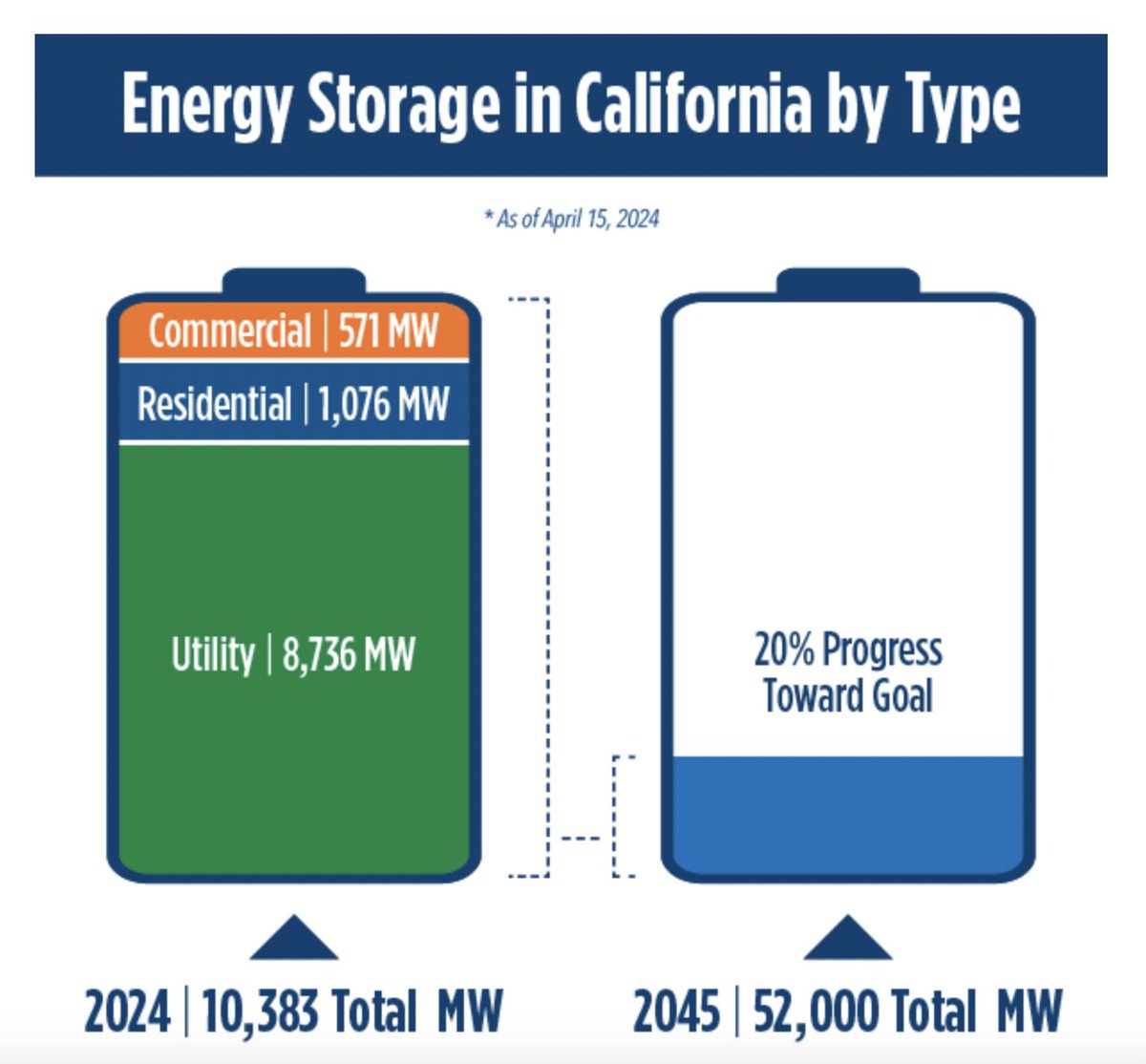 From the @CalEnergy Storage System Dashboard - 20% of the way towards a bold 2045 goal. energy.ca.gov/data-reports/e… @stefanlasiewski @CAgovernor