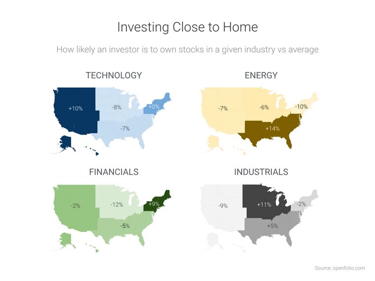 Where we live plays a role in what stocks a we’re likely to own. Southeast: 14% more likely to own energy West Coast: 10% more likely to own tech Midwest: 11% more likely to own industrials Northeast: 7% more likely to own financials
