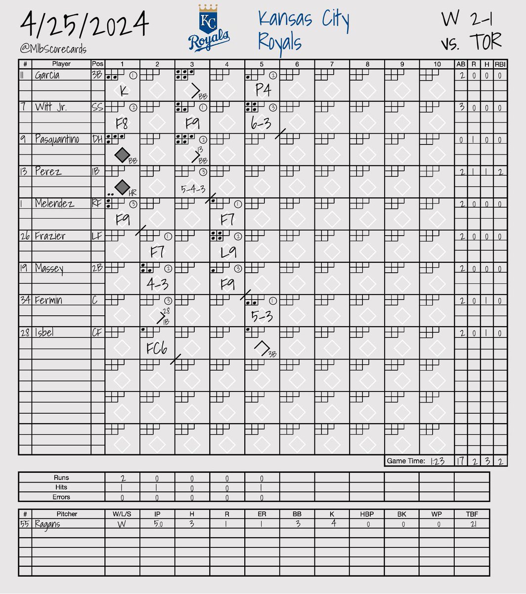 MlbScorecards tweet picture